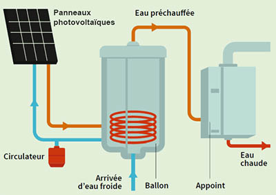 Solareno installation ballon solaire